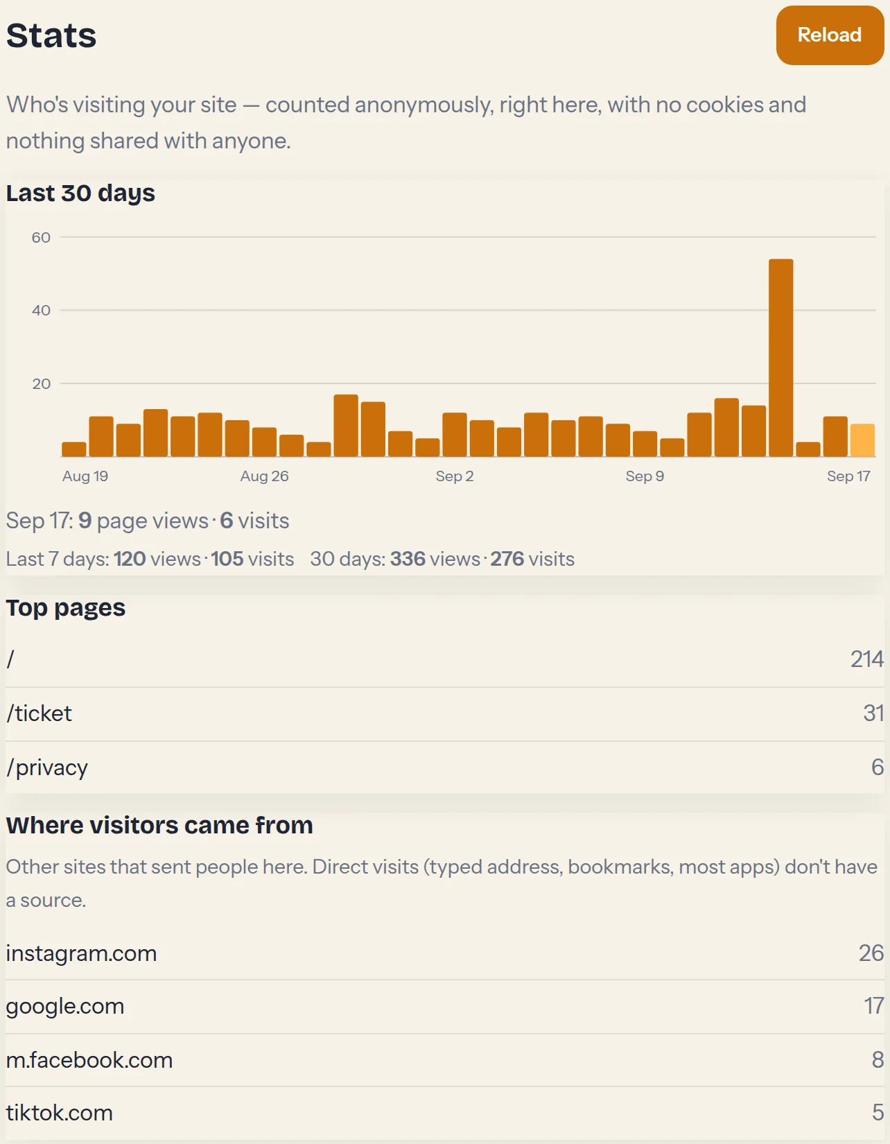 The Stats screen — 30-day chart, top pages, and where visitors came from